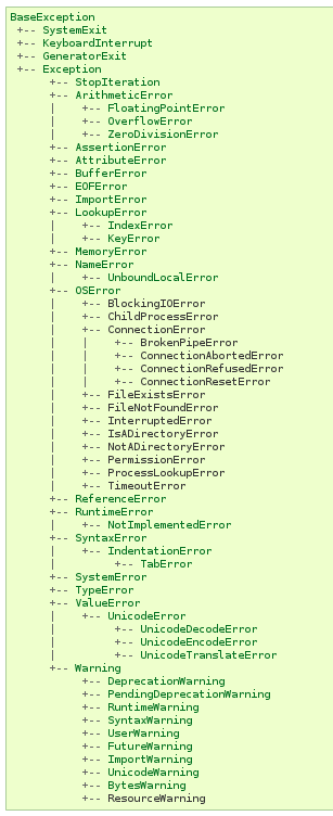 ../_images/python-exceptions-hierarchy.png