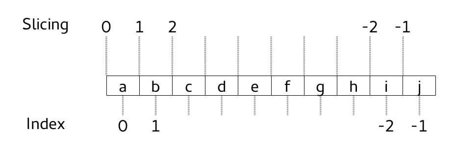 ../_images/python-slicing-index.png