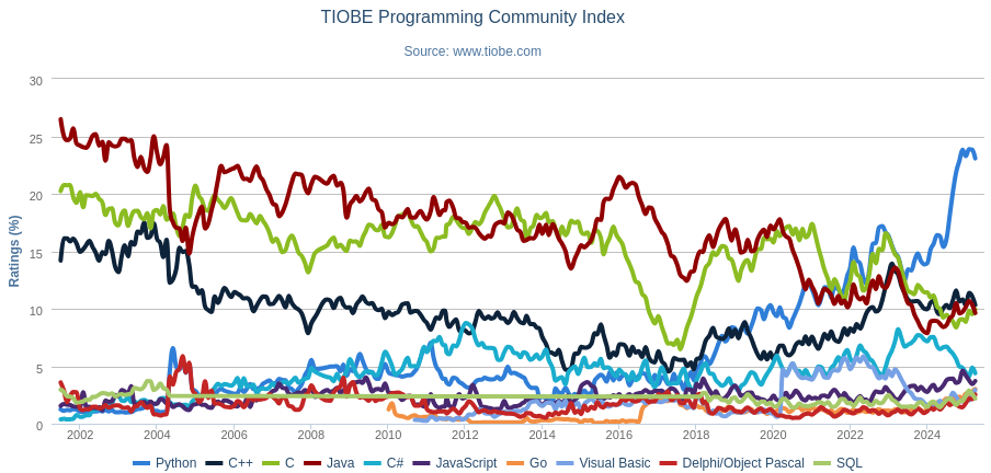 ../_images/tiobe.png